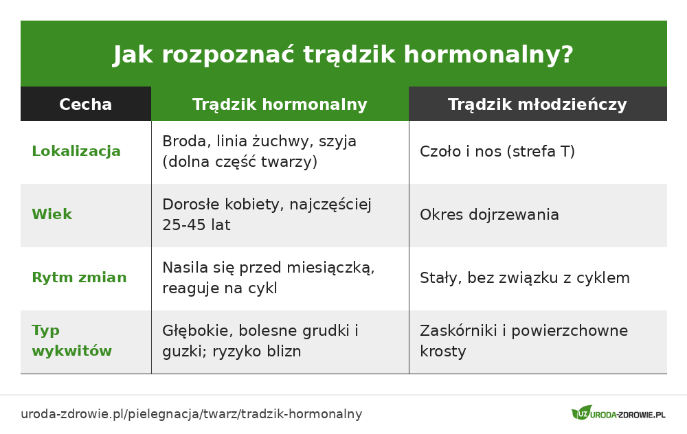 Porównanie trądziku hormonalnego i zwykłego: lokalizacja, wiek, rytm zmian i typ wykwitów