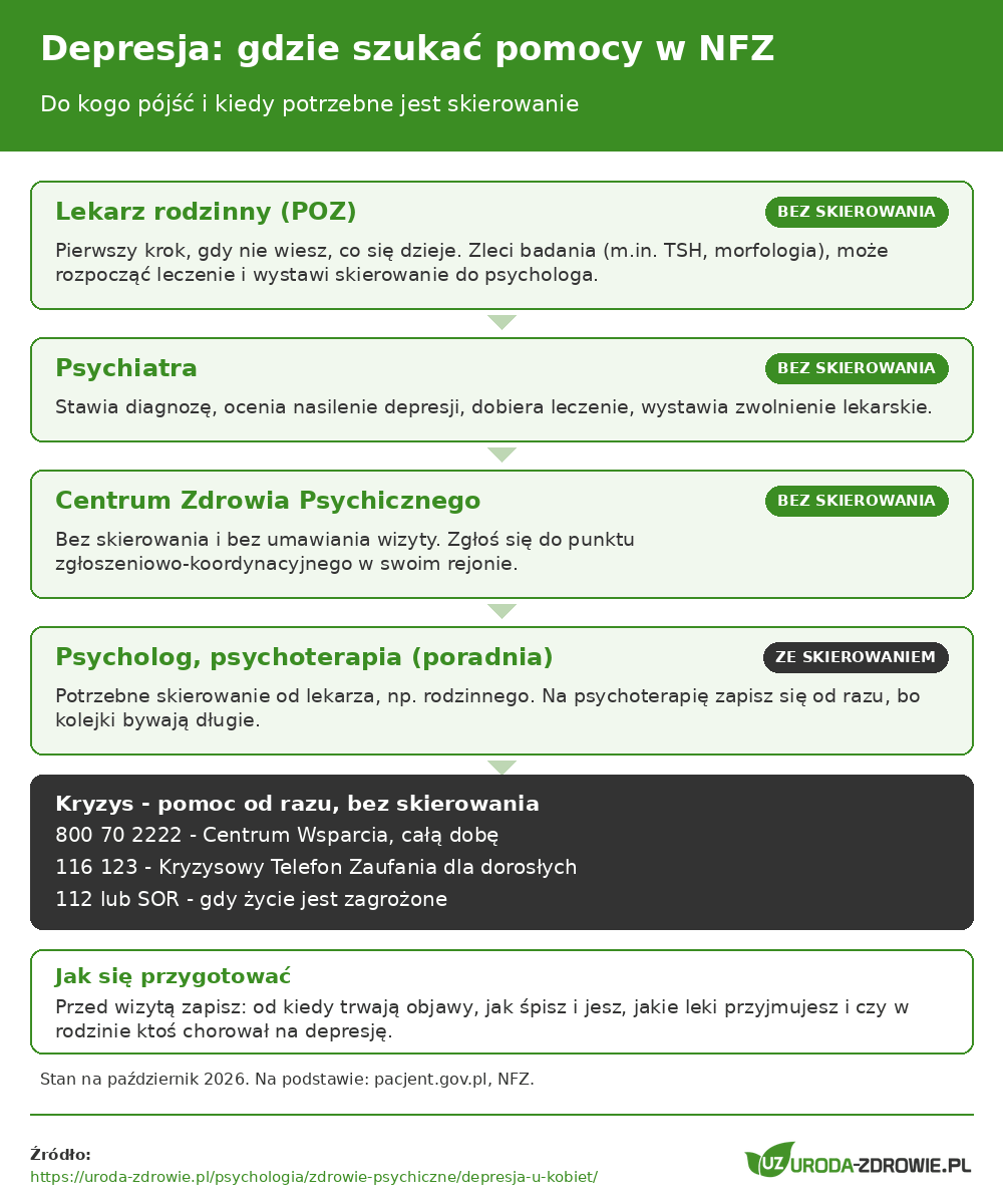 Gdzie szukać pomocy przy depresji w Polsce: lekarz rodzinny, psychiatra NFZ bez skierowania, Centrum Zdrowia Psychicznego bez skierowania, psycholog i psychoterapia NFZ ze skierowaniem, telefony kryzysowe