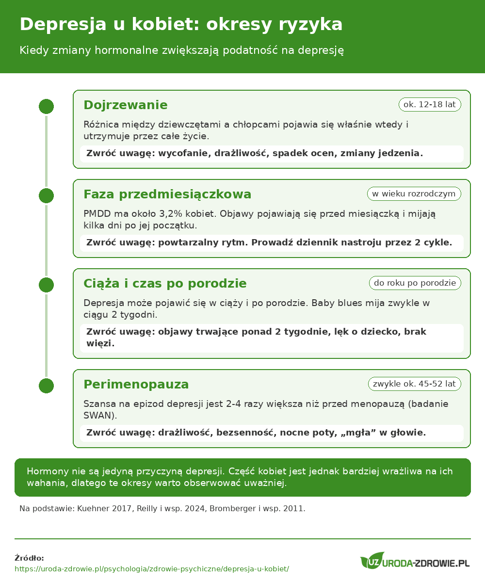 Depresja u kobiet - okresy podwyższonego ryzyka w ciągu życia: dojrzewanie, faza przedmiesiączkowa (PMDD), ciąża i okres po porodzie, perimenopauza