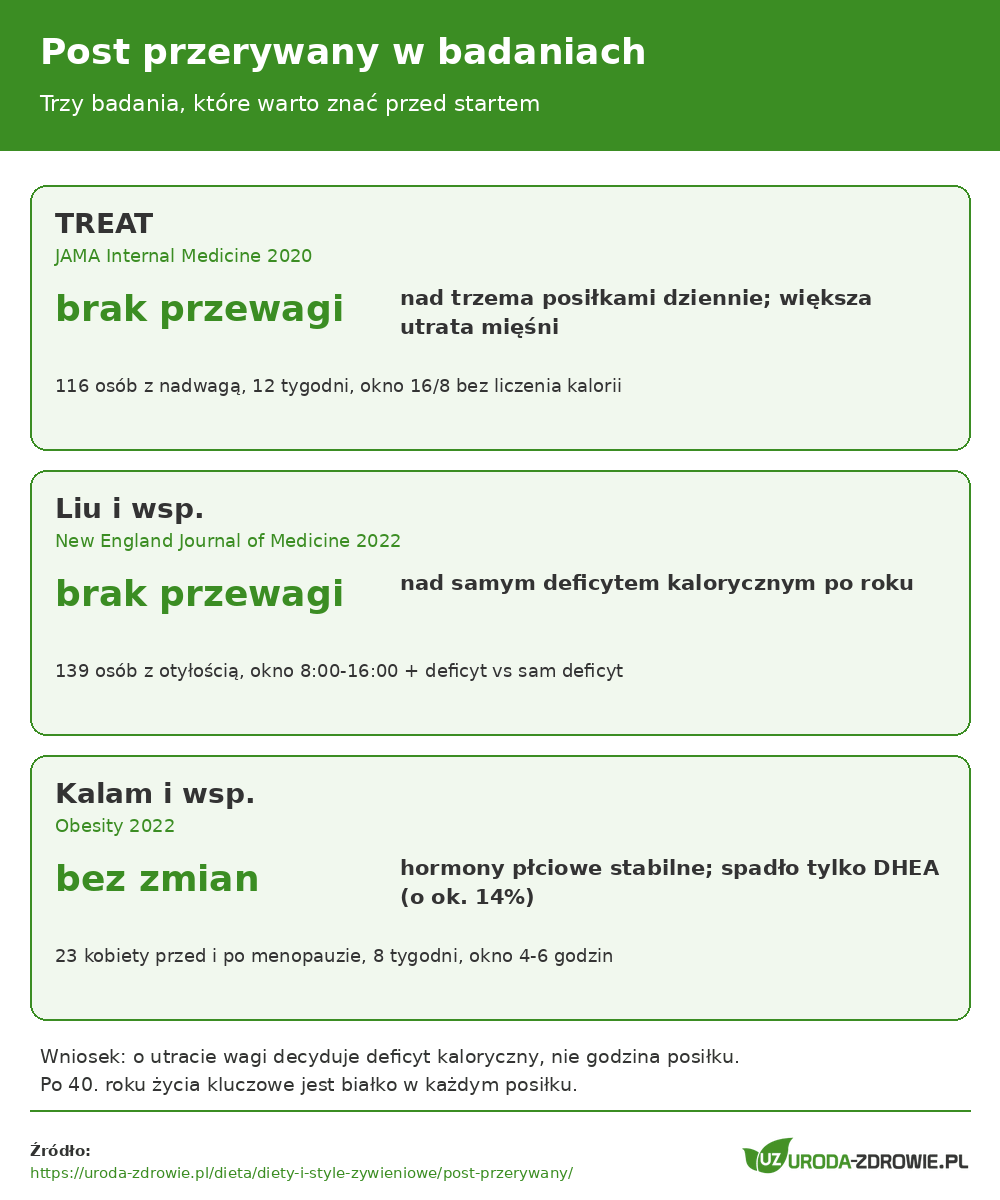 Post przerywany w badaniach: TREAT 2020 brak przewagi nad trzema posiłkami i utrata mięśni, NEJM 2022 brak przewagi nad samym deficytem w ciągu roku, badanie kobiet 2022 hormony płciowe bez zmian, DHEA niższe o 14 procent