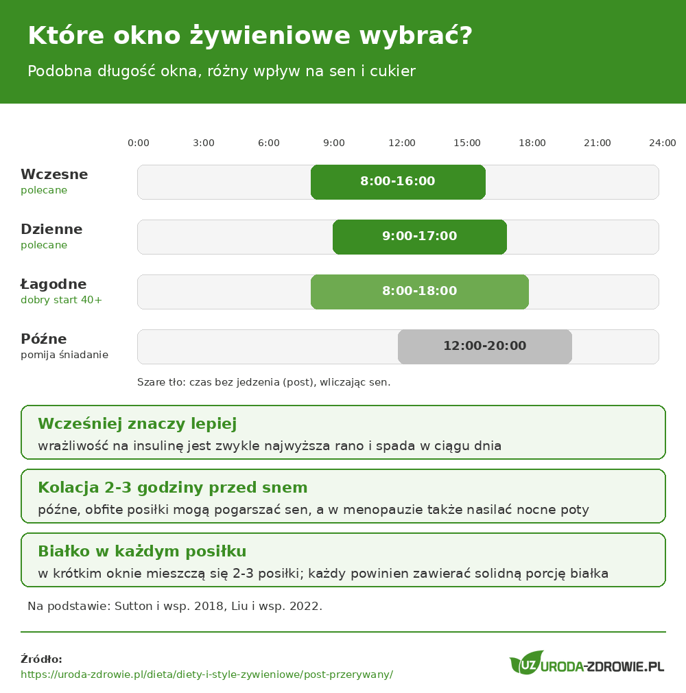 Które okno żywieniowe wybrać przy poście przerywanym: wczesne okno 8-16 lub 9-17 korzystniejsze niż późne okno 12-20 z pomijaniem śniadania i późną kolacją
